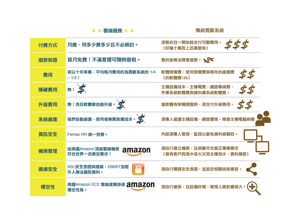 Femas HR，全台第一個「人資雲端系統」上市！