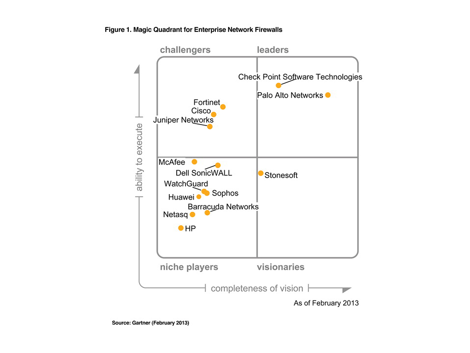 Check Point 蟬聯Gartner防火牆