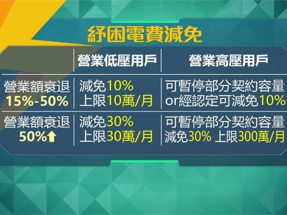 夏月電價上路「是要逼死誰」企業怒斥政府紓困玩假的