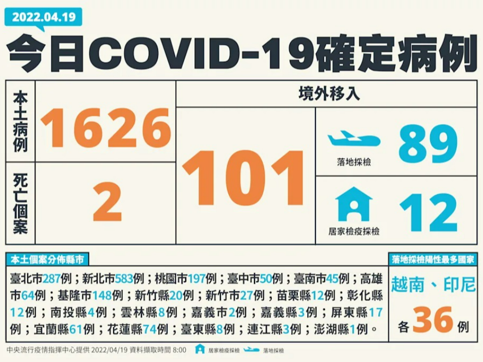 本土+1626再創高、添2死