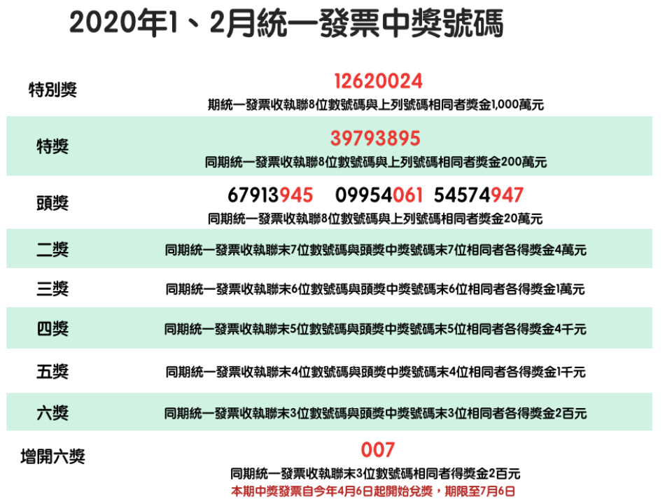 統一發票109年1-2月完整獎號出爐