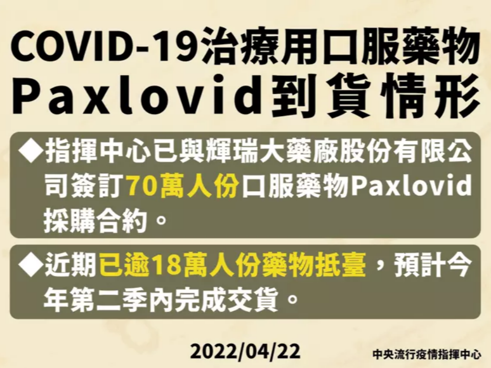 好消息！新採購輝瑞口服藥「Paxlovid」 18萬人份已抵台