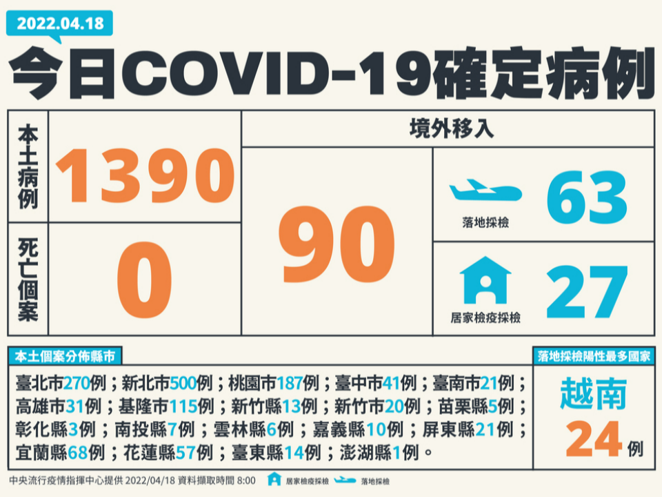 本土+1390再創高 添1中症