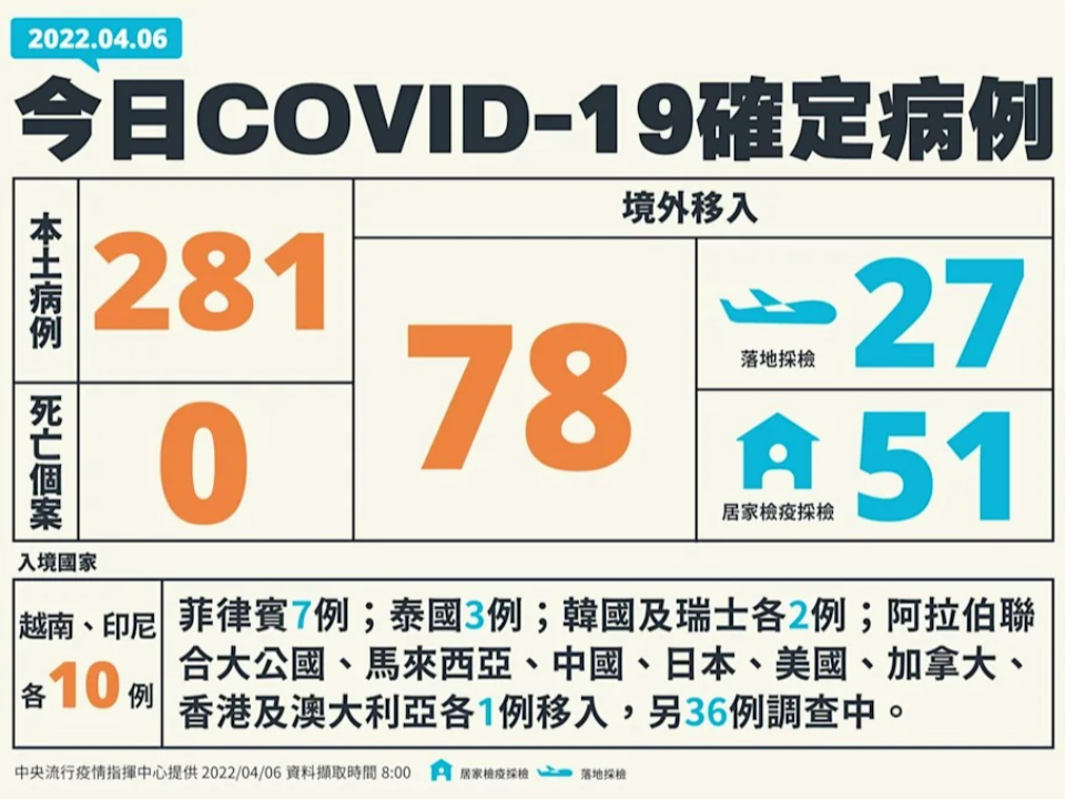 +281再創高 新北就破百例