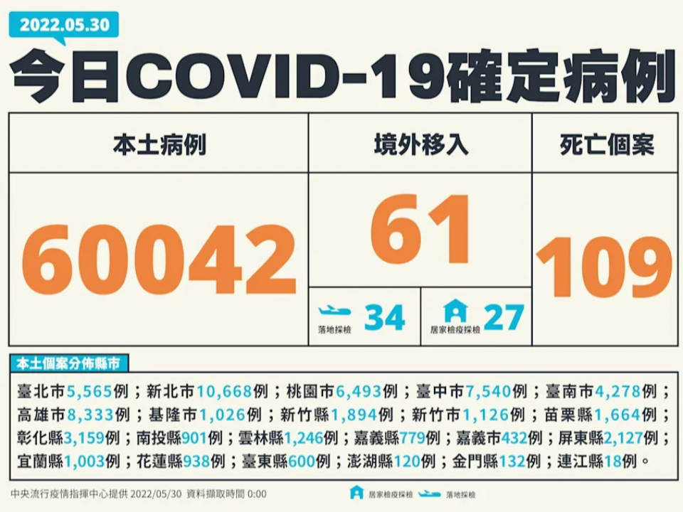 今添109死 本土增60042例