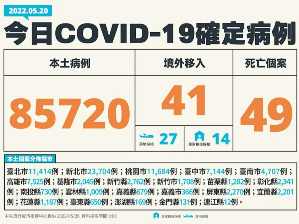 本土+85720！新北2.3萬例 「3縣市」皆破萬