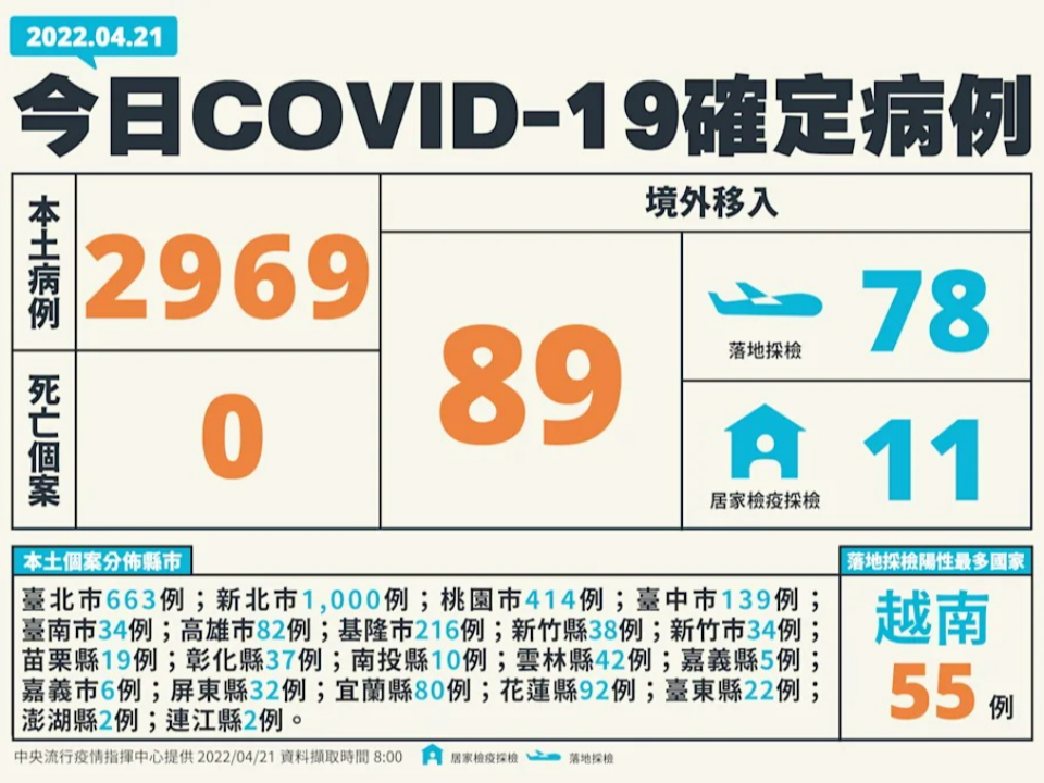 今本土+2969 新北增千例