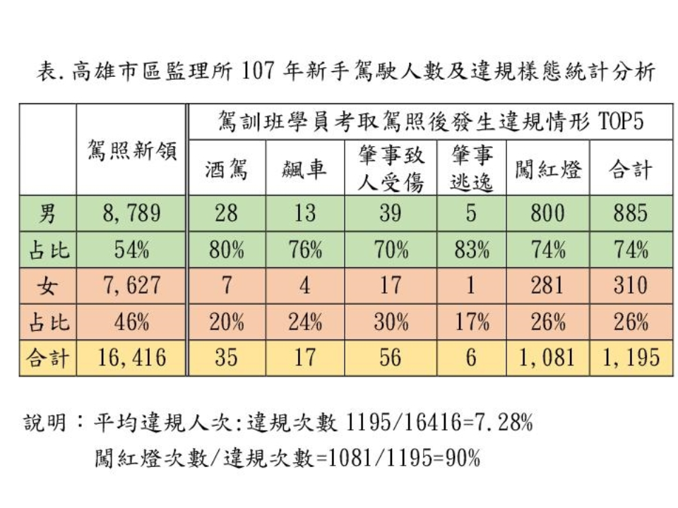 大數據分析報你知-新手駕駛發生違規的男女比例及五大樣態