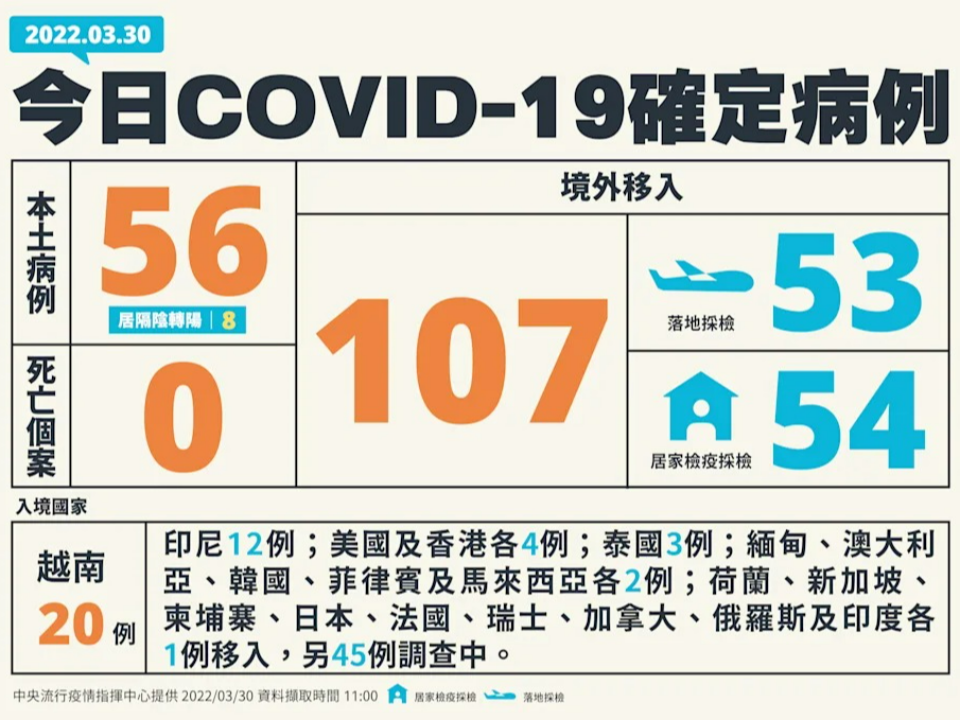 本土新增56、境外107例