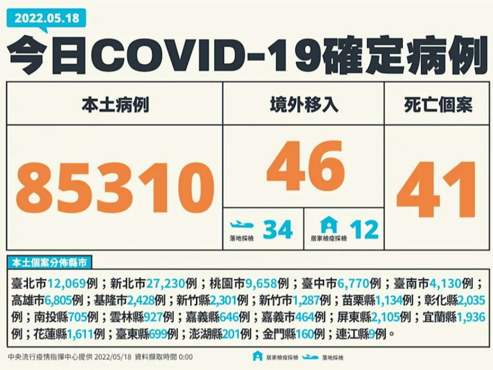 本土+85310例創新高！添41死