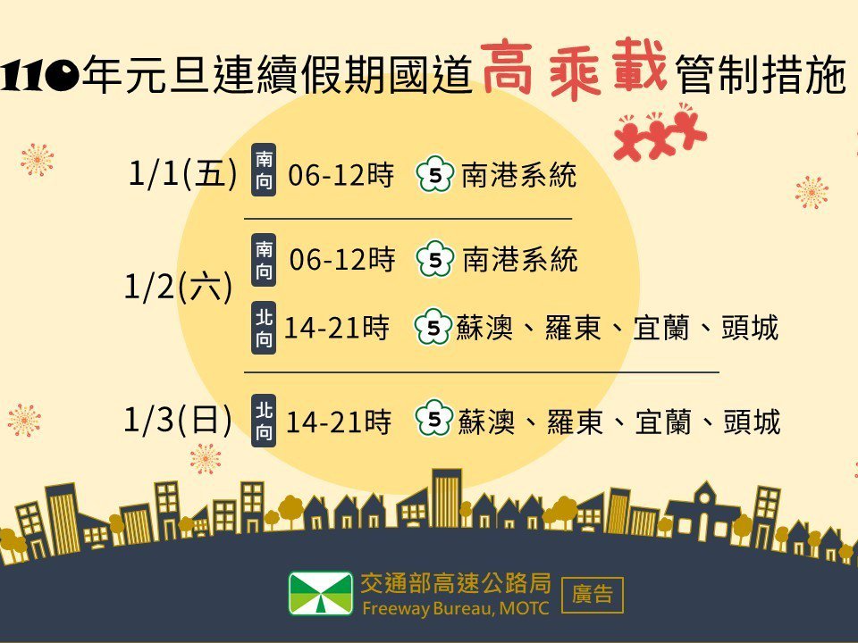 跨年國道塞爆！時速40↓高公局嚗地雷段  4大塞車時段出爐