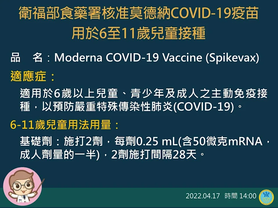 6-11歲核准打莫德納 指引出爐