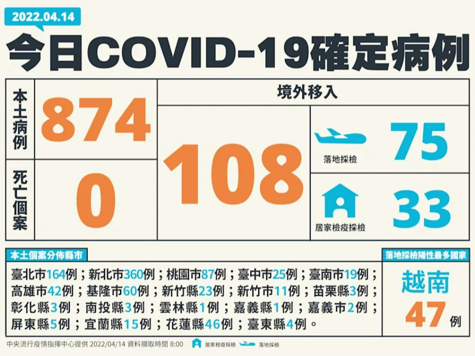 今本土+874創新高 新北占最多