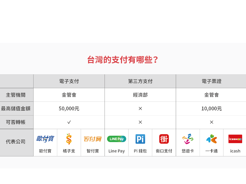 嗶!電子支付再升級 金管會開放五大措施