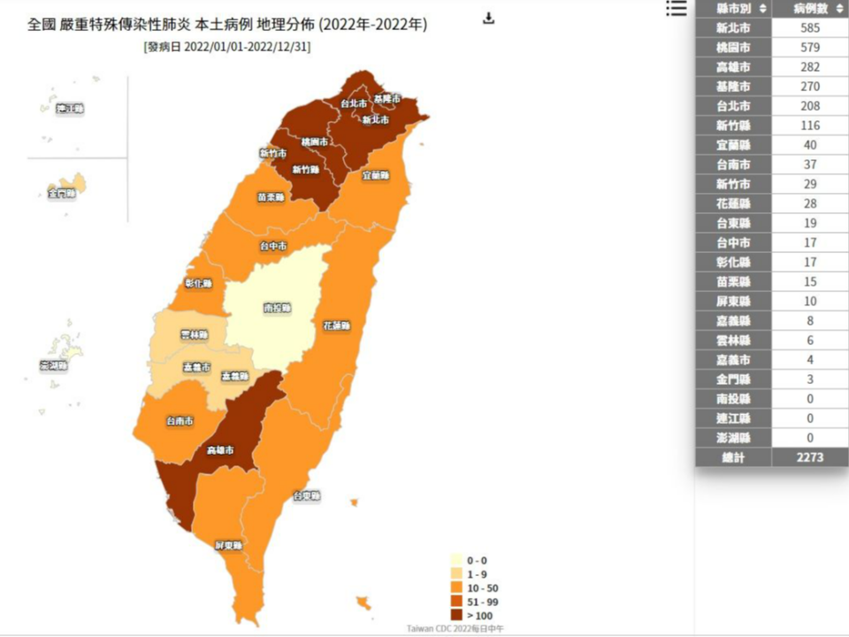 延燒！6縣市破百、新北破千例