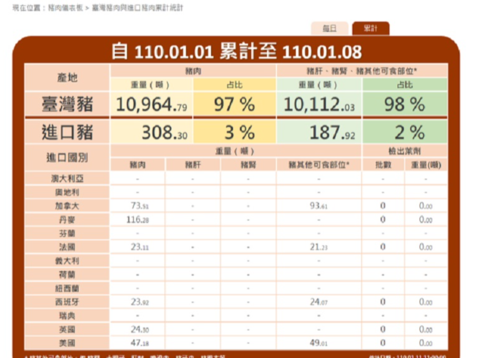 美豬已進口108噸「豬肉儀表板」不透明？ 食藥署：顯示流入市面數量