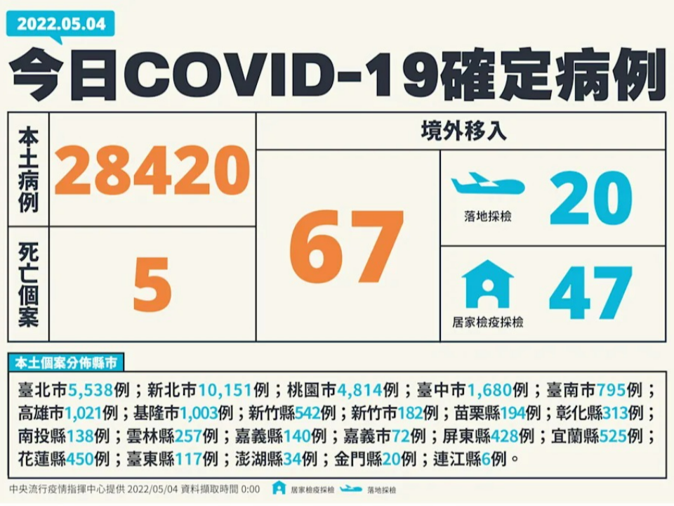 新冠肺炎本土+28420！添5死、77例