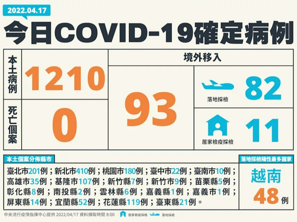 連3天破千 本土+1210 新北最多