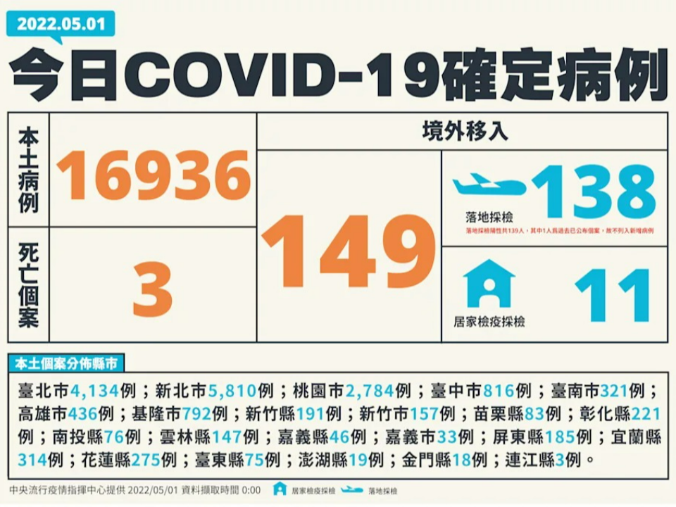 本土+16936 添3死